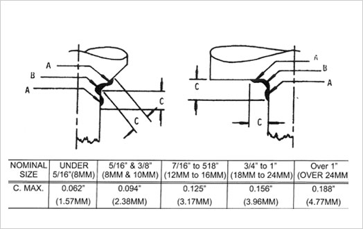 Die Diameter VS. Headswing